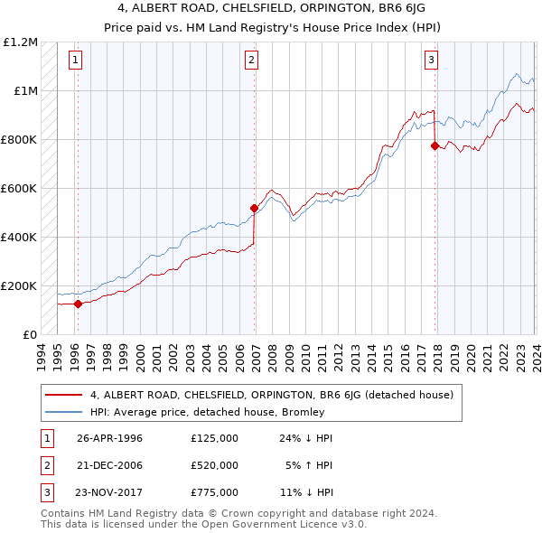 4, ALBERT ROAD, CHELSFIELD, ORPINGTON, BR6 6JG: Price paid vs HM Land Registry's House Price Index