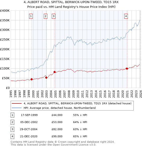 4, ALBERT ROAD, SPITTAL, BERWICK-UPON-TWEED, TD15 1RX: Price paid vs HM Land Registry's House Price Index