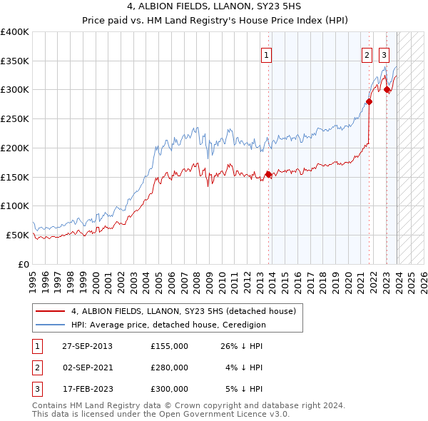 4, ALBION FIELDS, LLANON, SY23 5HS: Price paid vs HM Land Registry's House Price Index