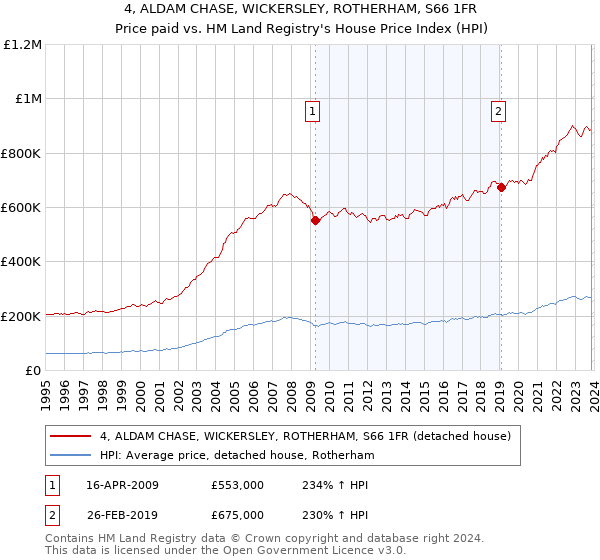 4, ALDAM CHASE, WICKERSLEY, ROTHERHAM, S66 1FR: Price paid vs HM Land Registry's House Price Index