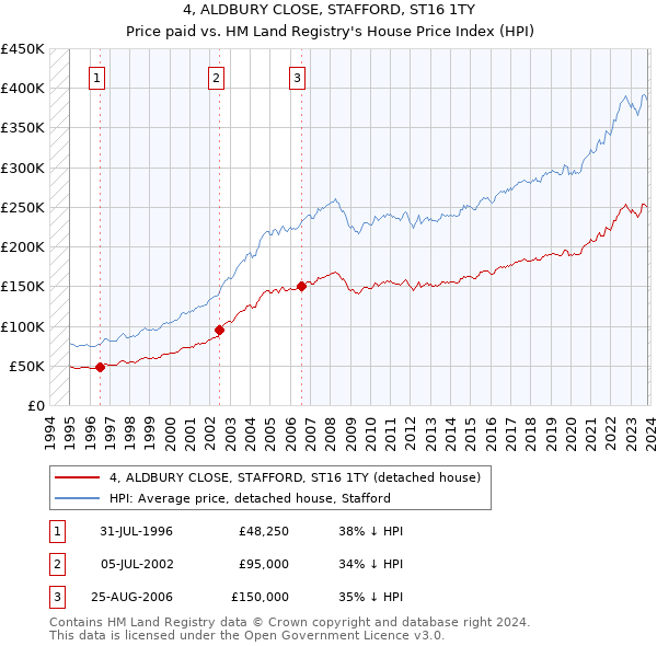 4, ALDBURY CLOSE, STAFFORD, ST16 1TY: Price paid vs HM Land Registry's House Price Index