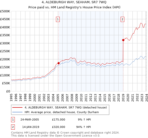 4, ALDEBURGH WAY, SEAHAM, SR7 7WQ: Price paid vs HM Land Registry's House Price Index