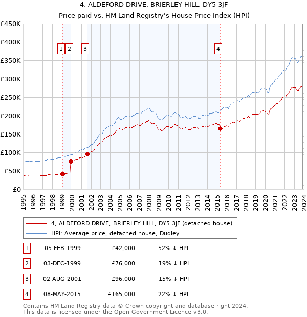 4, ALDEFORD DRIVE, BRIERLEY HILL, DY5 3JF: Price paid vs HM Land Registry's House Price Index