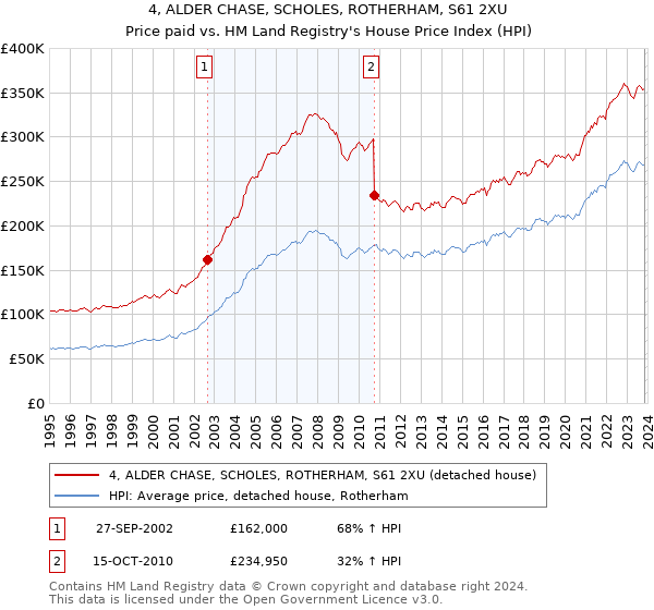 4, ALDER CHASE, SCHOLES, ROTHERHAM, S61 2XU: Price paid vs HM Land Registry's House Price Index