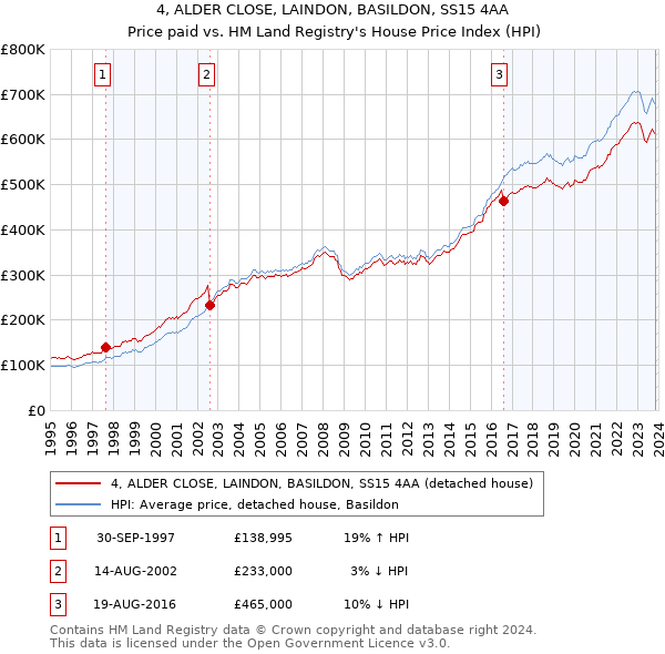 4, ALDER CLOSE, LAINDON, BASILDON, SS15 4AA: Price paid vs HM Land Registry's House Price Index