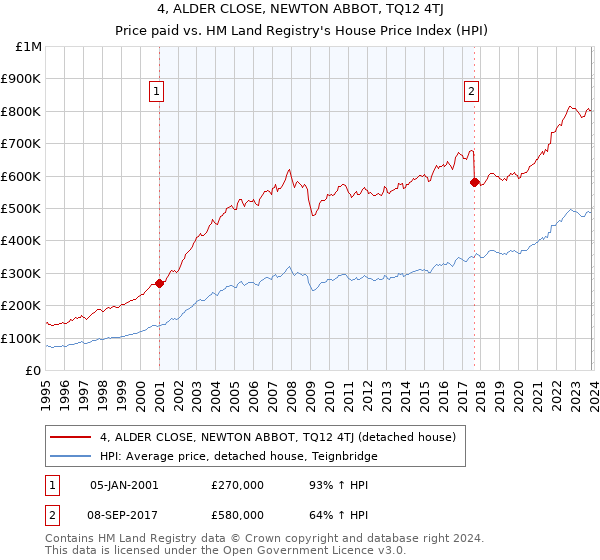 4, ALDER CLOSE, NEWTON ABBOT, TQ12 4TJ: Price paid vs HM Land Registry's House Price Index
