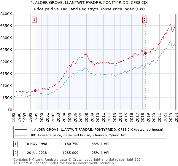 4, ALDER GROVE, LLANTWIT FARDRE, PONTYPRIDD, CF38 2JX: Price paid vs HM Land Registry's House Price Index