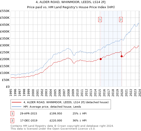 4, ALDER ROAD, WHINMOOR, LEEDS, LS14 2FJ: Price paid vs HM Land Registry's House Price Index