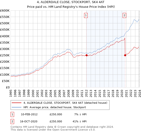 4, ALDERDALE CLOSE, STOCKPORT, SK4 4AT: Price paid vs HM Land Registry's House Price Index