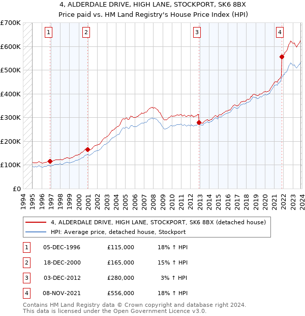 4, ALDERDALE DRIVE, HIGH LANE, STOCKPORT, SK6 8BX: Price paid vs HM Land Registry's House Price Index