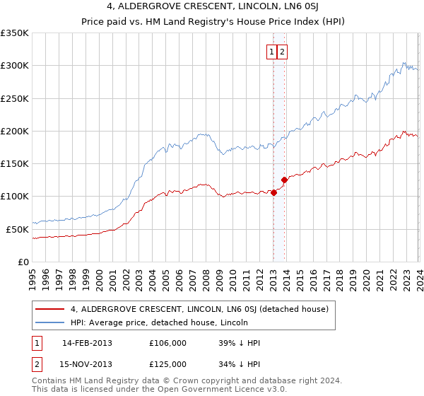 4, ALDERGROVE CRESCENT, LINCOLN, LN6 0SJ: Price paid vs HM Land Registry's House Price Index