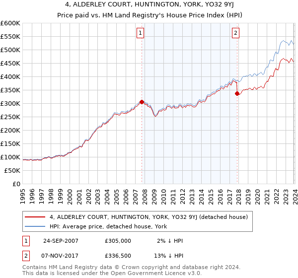 4, ALDERLEY COURT, HUNTINGTON, YORK, YO32 9YJ: Price paid vs HM Land Registry's House Price Index