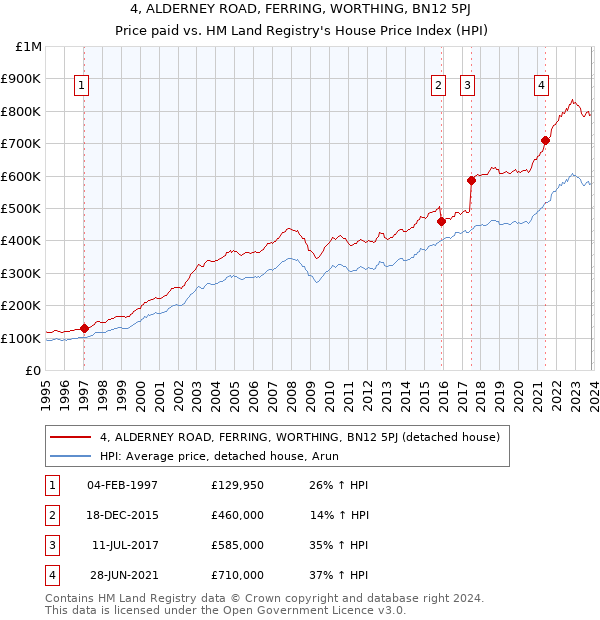 4, ALDERNEY ROAD, FERRING, WORTHING, BN12 5PJ: Price paid vs HM Land Registry's House Price Index