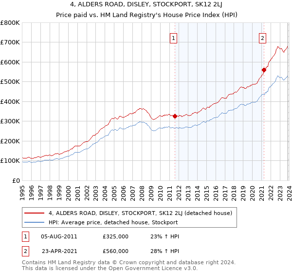 4, ALDERS ROAD, DISLEY, STOCKPORT, SK12 2LJ: Price paid vs HM Land Registry's House Price Index