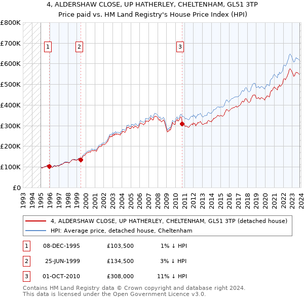 4, ALDERSHAW CLOSE, UP HATHERLEY, CHELTENHAM, GL51 3TP: Price paid vs HM Land Registry's House Price Index