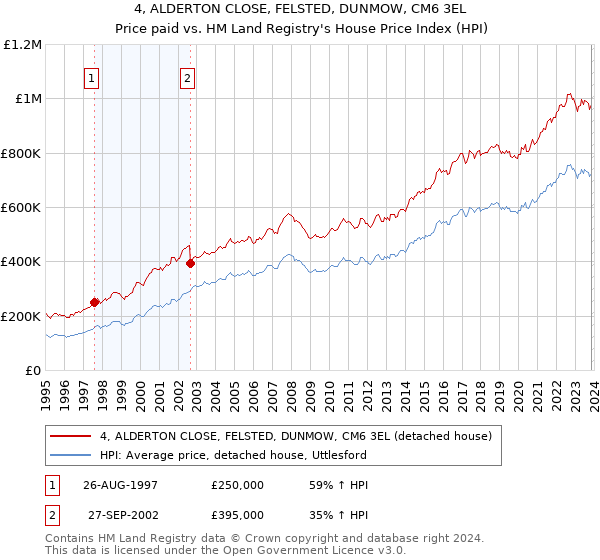4, ALDERTON CLOSE, FELSTED, DUNMOW, CM6 3EL: Price paid vs HM Land Registry's House Price Index