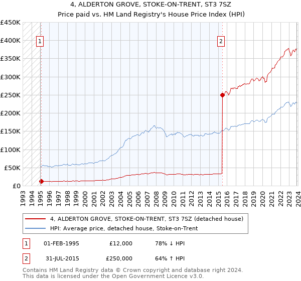 4, ALDERTON GROVE, STOKE-ON-TRENT, ST3 7SZ: Price paid vs HM Land Registry's House Price Index