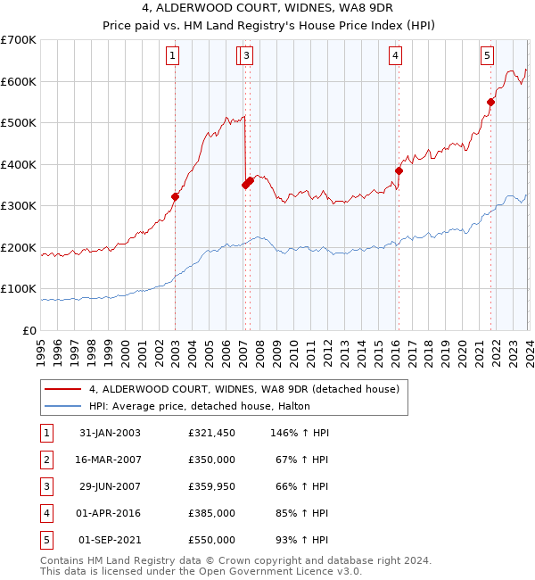 4, ALDERWOOD COURT, WIDNES, WA8 9DR: Price paid vs HM Land Registry's House Price Index