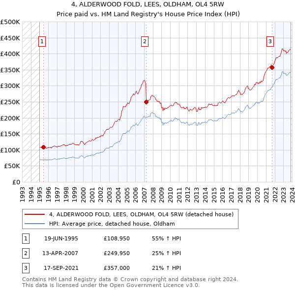 4, ALDERWOOD FOLD, LEES, OLDHAM, OL4 5RW: Price paid vs HM Land Registry's House Price Index
