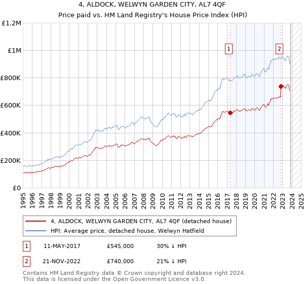 4, ALDOCK, WELWYN GARDEN CITY, AL7 4QF: Price paid vs HM Land Registry's House Price Index