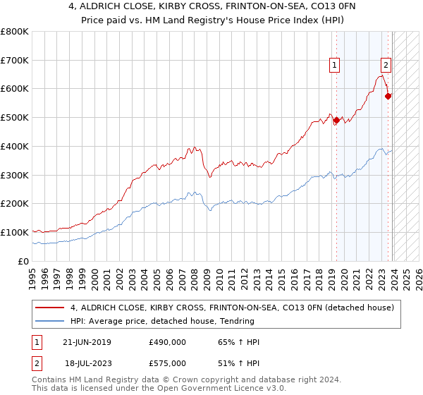 4, ALDRICH CLOSE, KIRBY CROSS, FRINTON-ON-SEA, CO13 0FN: Price paid vs HM Land Registry's House Price Index