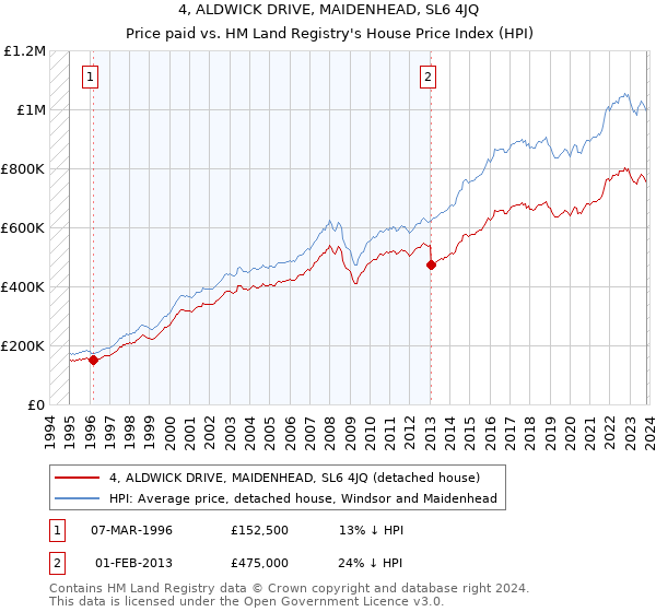 4, ALDWICK DRIVE, MAIDENHEAD, SL6 4JQ: Price paid vs HM Land Registry's House Price Index