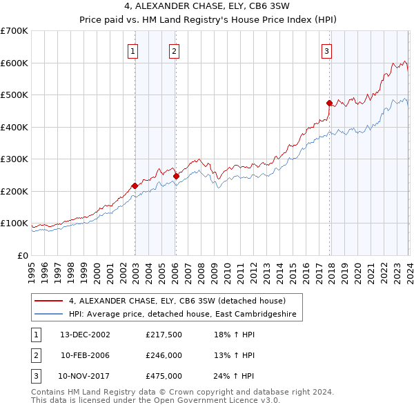 4, ALEXANDER CHASE, ELY, CB6 3SW: Price paid vs HM Land Registry's House Price Index