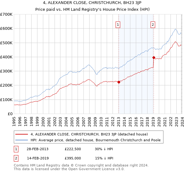 4, ALEXANDER CLOSE, CHRISTCHURCH, BH23 3JP: Price paid vs HM Land Registry's House Price Index