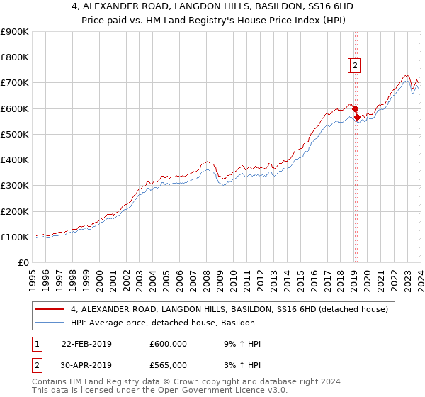 4, ALEXANDER ROAD, LANGDON HILLS, BASILDON, SS16 6HD: Price paid vs HM Land Registry's House Price Index