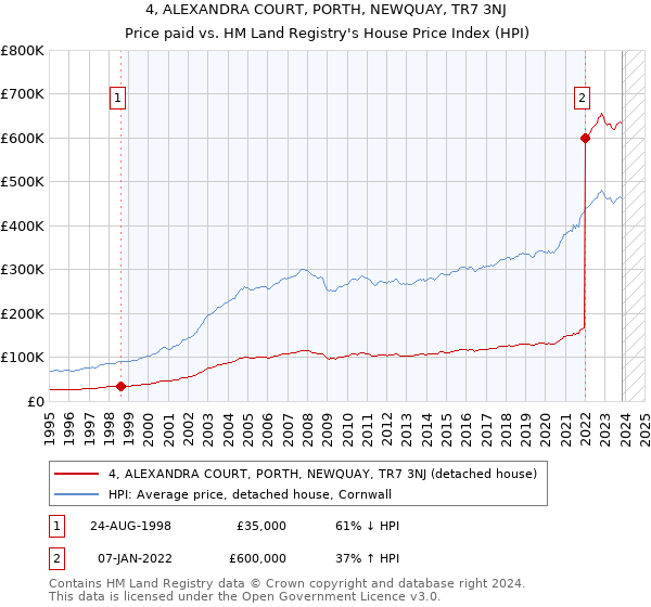 4, ALEXANDRA COURT, PORTH, NEWQUAY, TR7 3NJ: Price paid vs HM Land Registry's House Price Index