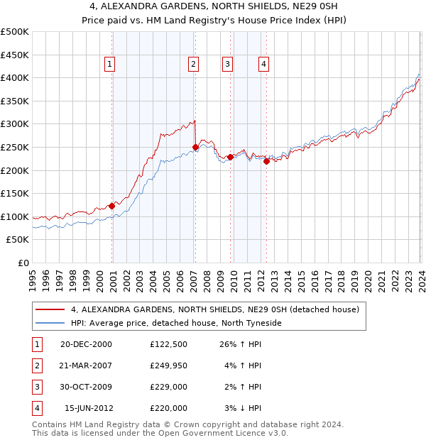 4, ALEXANDRA GARDENS, NORTH SHIELDS, NE29 0SH: Price paid vs HM Land Registry's House Price Index