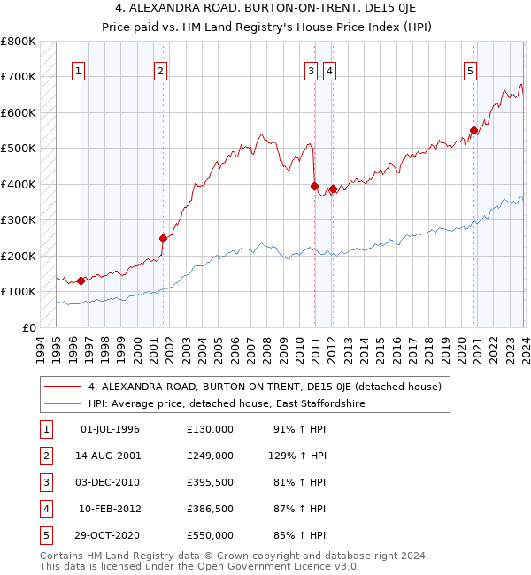 4, ALEXANDRA ROAD, BURTON-ON-TRENT, DE15 0JE: Price paid vs HM Land Registry's House Price Index