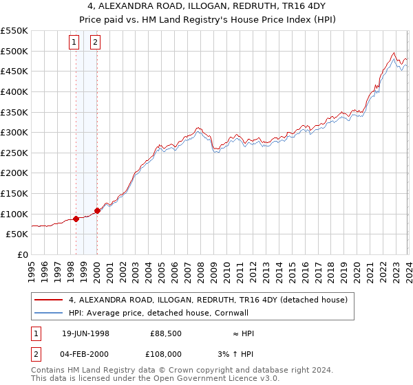 4, ALEXANDRA ROAD, ILLOGAN, REDRUTH, TR16 4DY: Price paid vs HM Land Registry's House Price Index