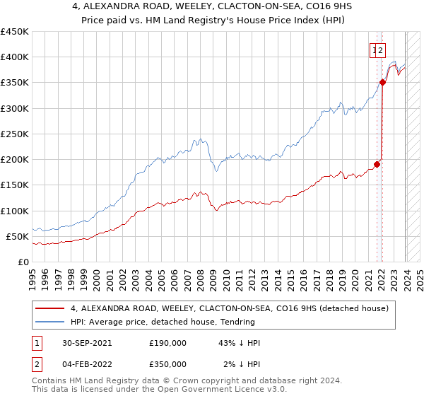 4, ALEXANDRA ROAD, WEELEY, CLACTON-ON-SEA, CO16 9HS: Price paid vs HM Land Registry's House Price Index