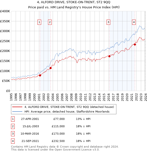 4, ALFORD DRIVE, STOKE-ON-TRENT, ST2 9QQ: Price paid vs HM Land Registry's House Price Index