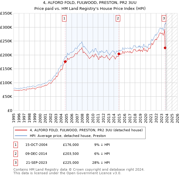 4, ALFORD FOLD, FULWOOD, PRESTON, PR2 3UU: Price paid vs HM Land Registry's House Price Index