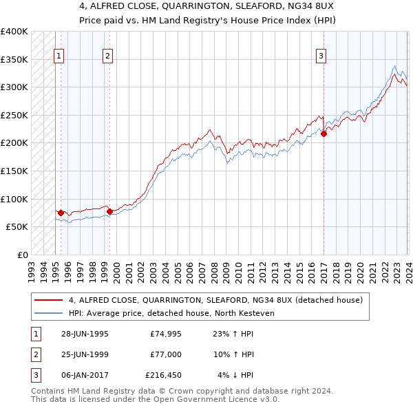 4, ALFRED CLOSE, QUARRINGTON, SLEAFORD, NG34 8UX: Price paid vs HM Land Registry's House Price Index