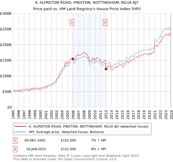 4, ALFRETON ROAD, PINXTON, NOTTINGHAM, NG16 6JY: Price paid vs HM Land Registry's House Price Index