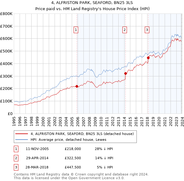 4, ALFRISTON PARK, SEAFORD, BN25 3LS: Price paid vs HM Land Registry's House Price Index