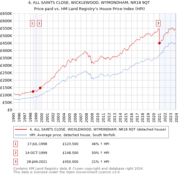 4, ALL SAINTS CLOSE, WICKLEWOOD, WYMONDHAM, NR18 9QT: Price paid vs HM Land Registry's House Price Index