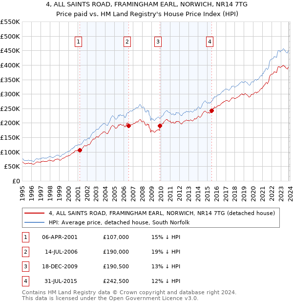4, ALL SAINTS ROAD, FRAMINGHAM EARL, NORWICH, NR14 7TG: Price paid vs HM Land Registry's House Price Index