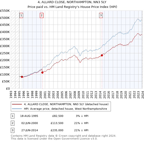 4, ALLARD CLOSE, NORTHAMPTON, NN3 5LY: Price paid vs HM Land Registry's House Price Index