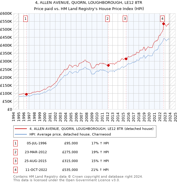 4, ALLEN AVENUE, QUORN, LOUGHBOROUGH, LE12 8TR: Price paid vs HM Land Registry's House Price Index