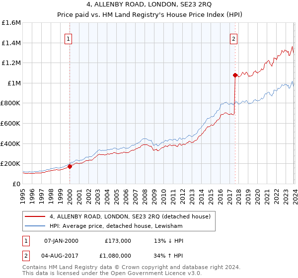 4, ALLENBY ROAD, LONDON, SE23 2RQ: Price paid vs HM Land Registry's House Price Index