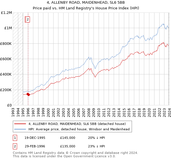 4, ALLENBY ROAD, MAIDENHEAD, SL6 5BB: Price paid vs HM Land Registry's House Price Index