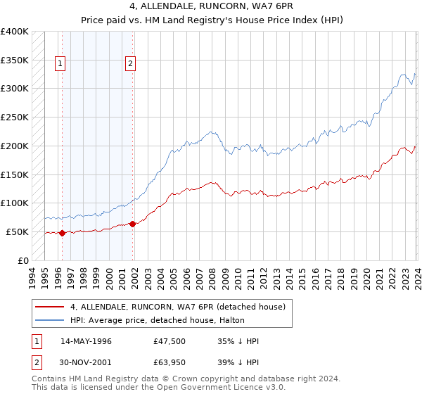 4, ALLENDALE, RUNCORN, WA7 6PR: Price paid vs HM Land Registry's House Price Index