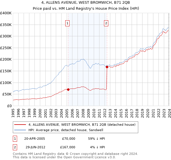 4, ALLENS AVENUE, WEST BROMWICH, B71 2QB: Price paid vs HM Land Registry's House Price Index