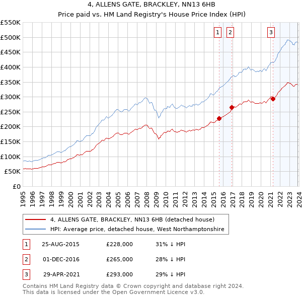 4, ALLENS GATE, BRACKLEY, NN13 6HB: Price paid vs HM Land Registry's House Price Index
