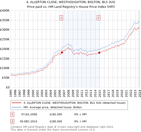 4, ALLERTON CLOSE, WESTHOUGHTON, BOLTON, BL5 3UG: Price paid vs HM Land Registry's House Price Index