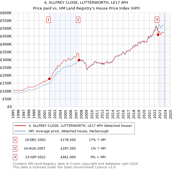 4, ALLFREY CLOSE, LUTTERWORTH, LE17 4FH: Price paid vs HM Land Registry's House Price Index